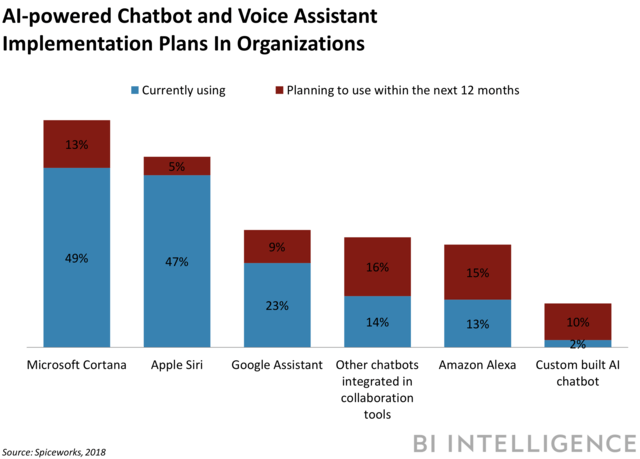 Cortana and rival market share